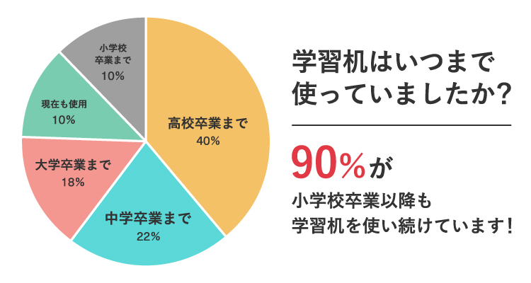 【社内アンケート】学習机はいつまで使っていましたか？