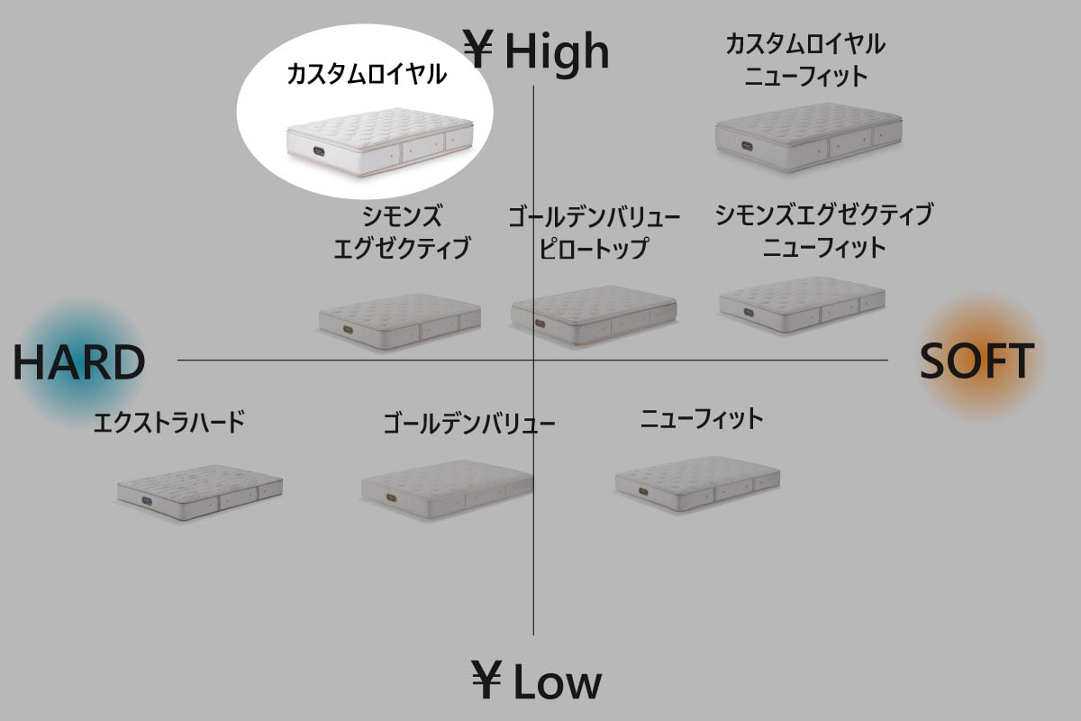 SIMMONS | Beautyrest Premium Custom Royal ダブル<D>幅140cm