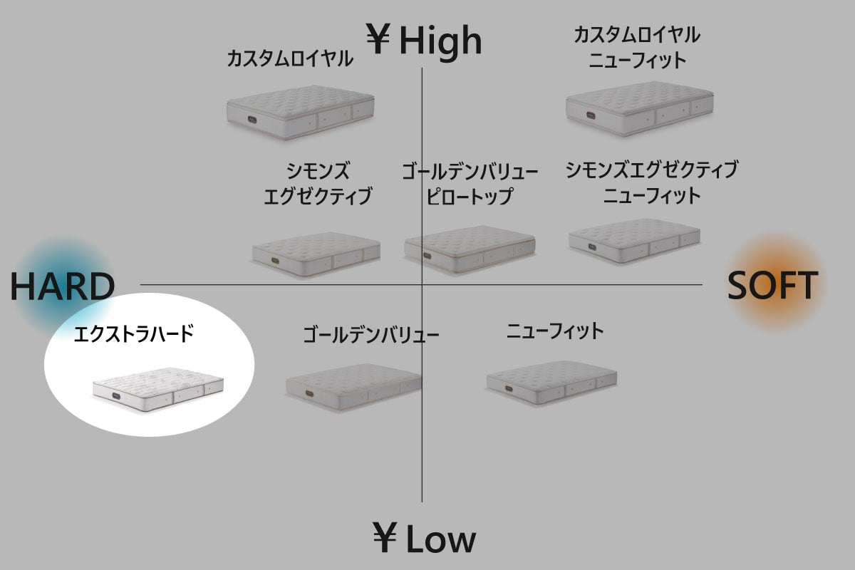 SIMMONS | Beautyrest Premium Extra Hard ロング<全長210cm>ダブル<D>幅140cm