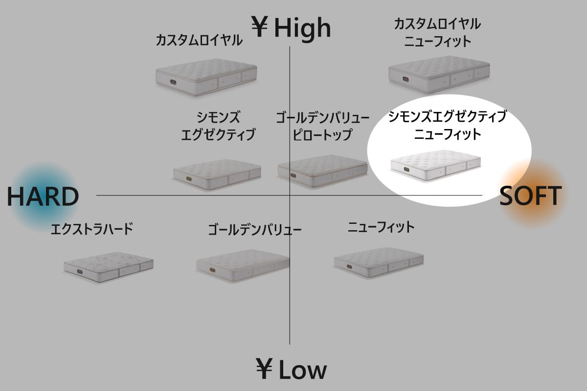 SIMMONS | Beautyrest Premium Simmons Executive New Fit ロング<全長210cm>シングル<S>幅97cm