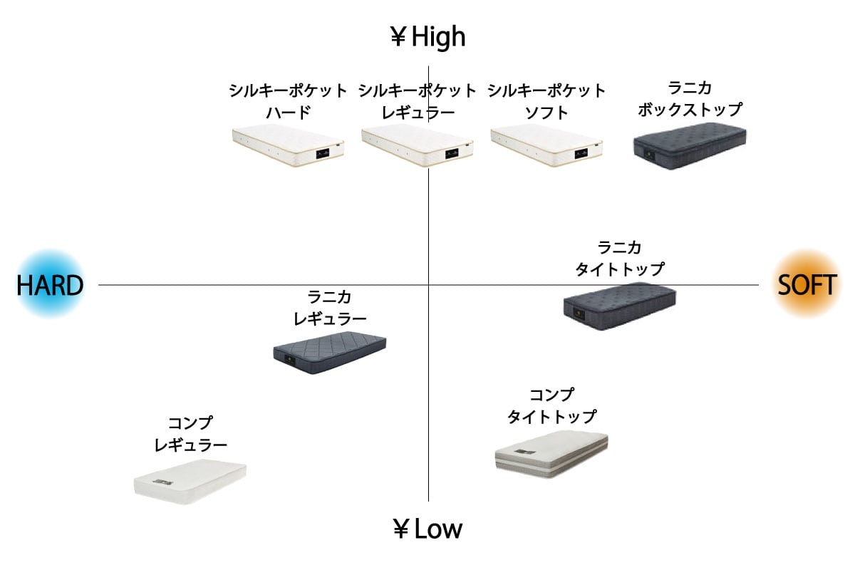 RANICA MATTRESS / BOX TOP シングル<S>W97cm