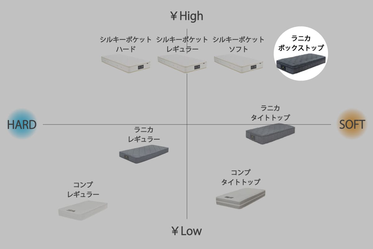 RANICA MATTRESS / BOX TOP シングル<S>W97cm