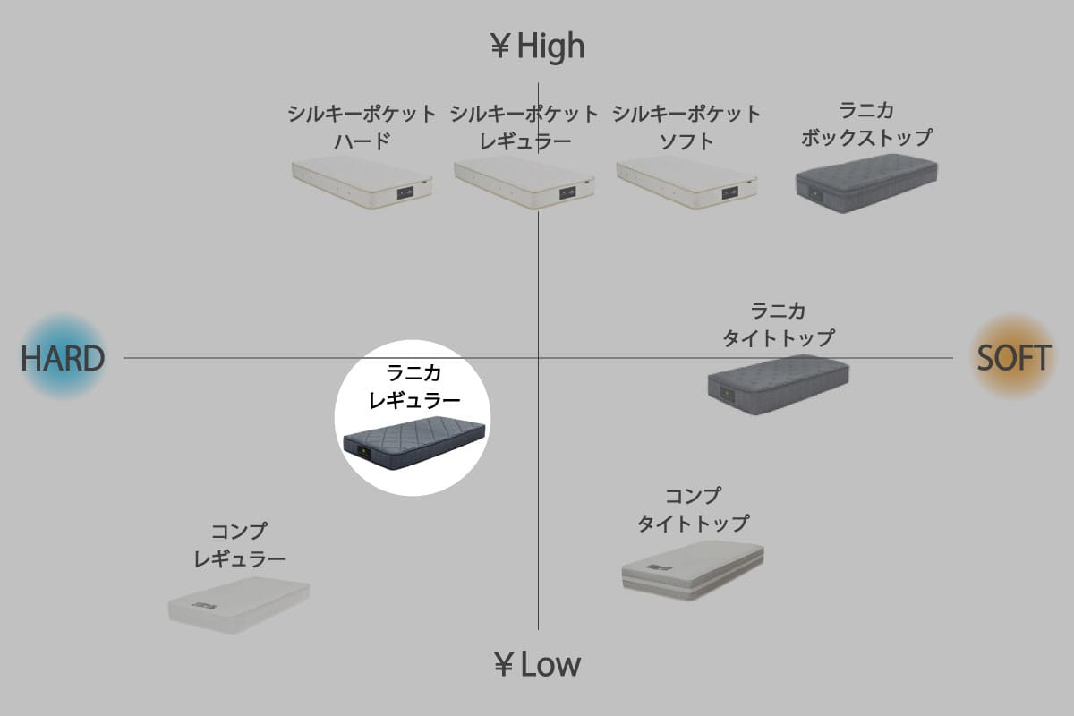 RANICA MATTRESS / REGULAR セミダブル<SD>W120cm