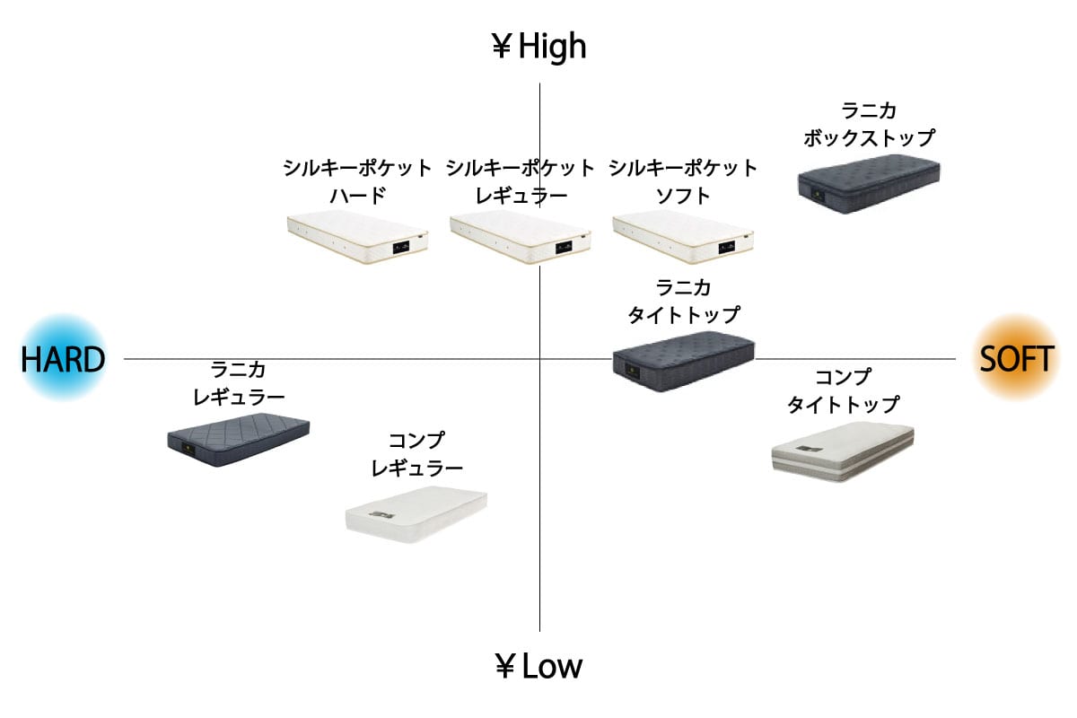 COMP MATTRESS / TIGHT TOP ダブル<D>W140cm