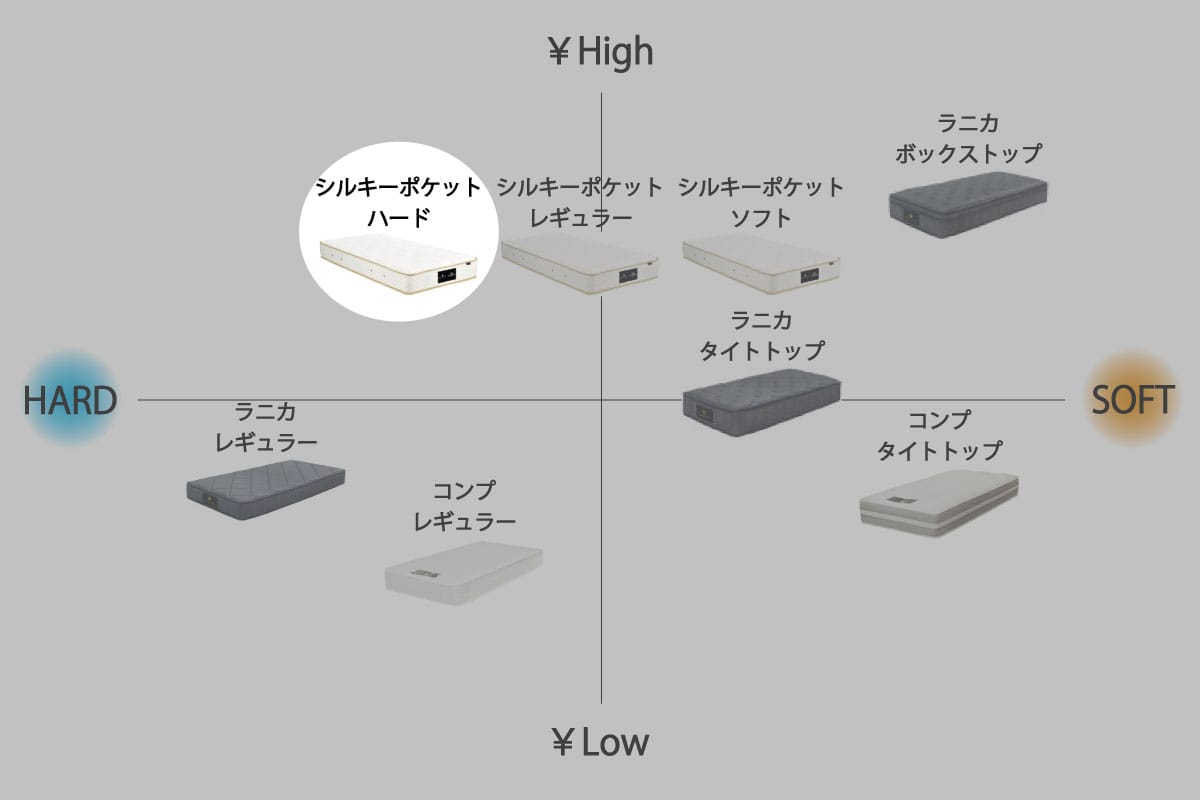 日本ベッド×マスターウォール | SILKY POCKET MATTRESS シングル