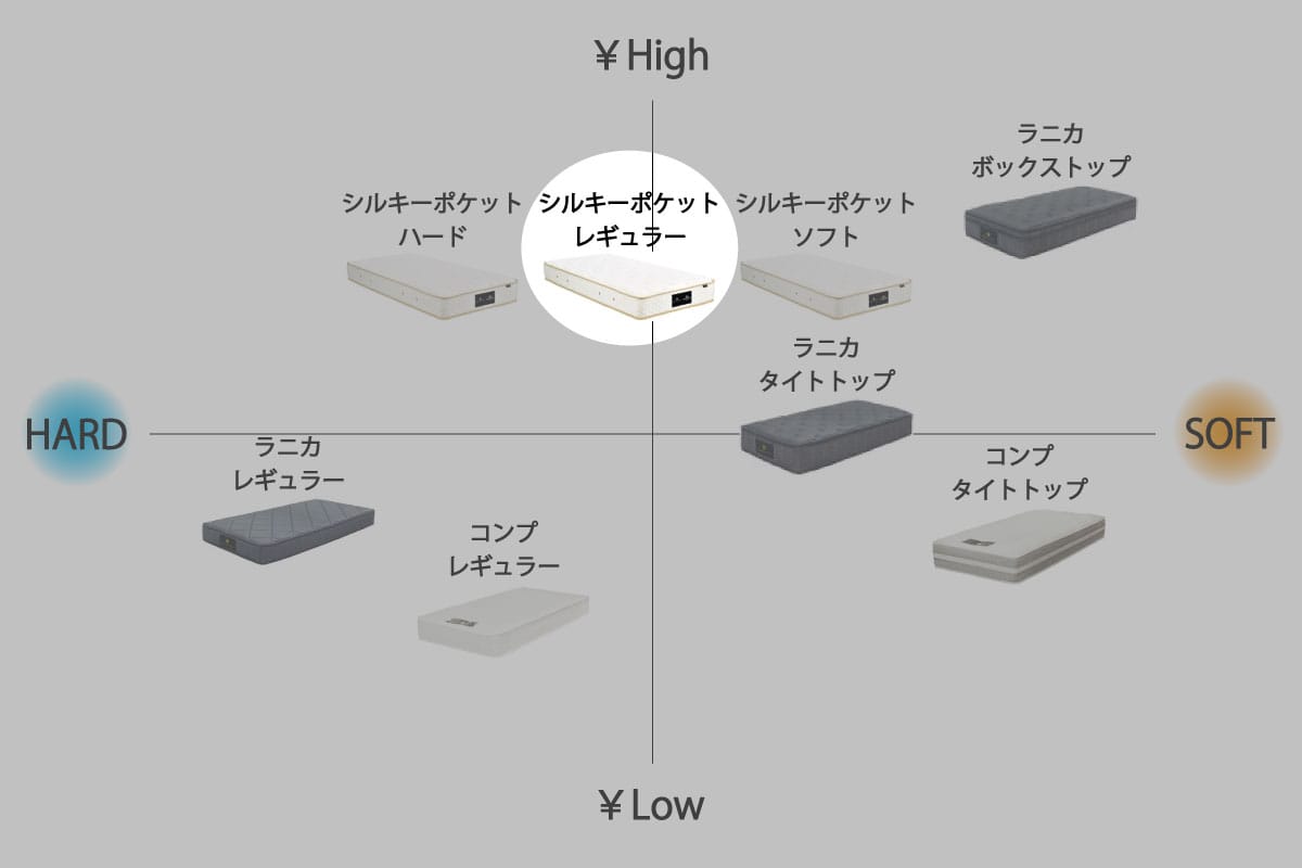 日本ベッド×マスターウォール | SILKY POCKET MATTRESS シングル